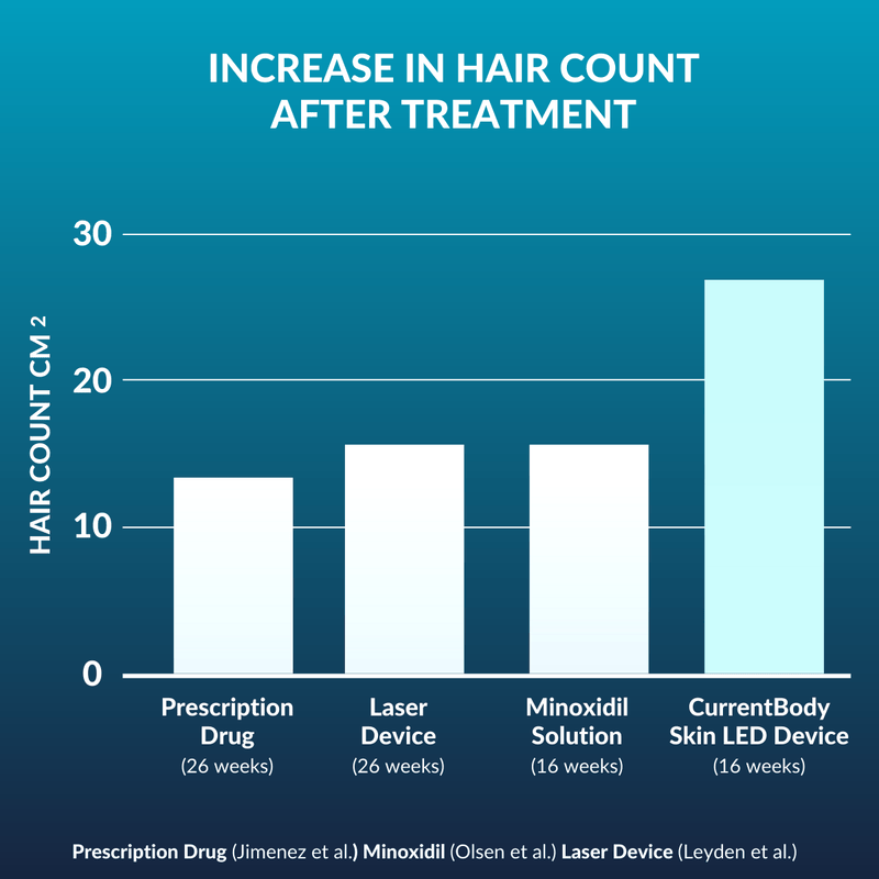 CurrentBody Skin LED Hair Regrowth Device - Affiliate Offer