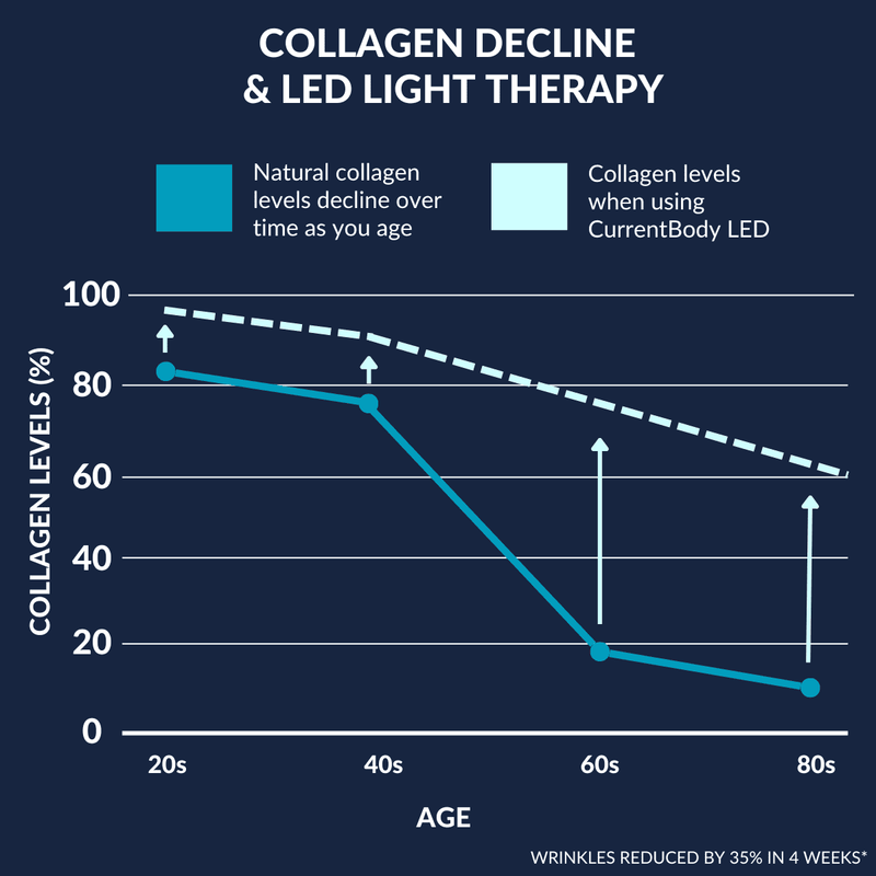 RETURNS - CurrentBody Skin Face & Neck Kit