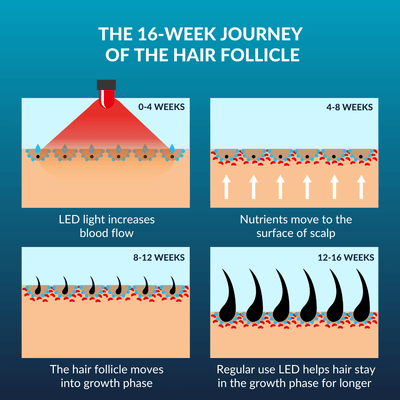 CurrentBody Skin LED Hair Regrowth Device - Affiliate Offer