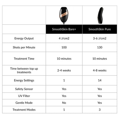FREE SmoothSkin Bare+ Ultrafast IPL Device Summer 2022 Collection - Nude